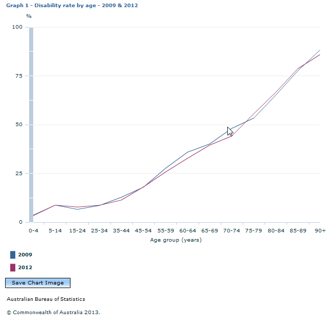 Graph Image for Graph 1 - Disability rate by age - 2009 and 2012